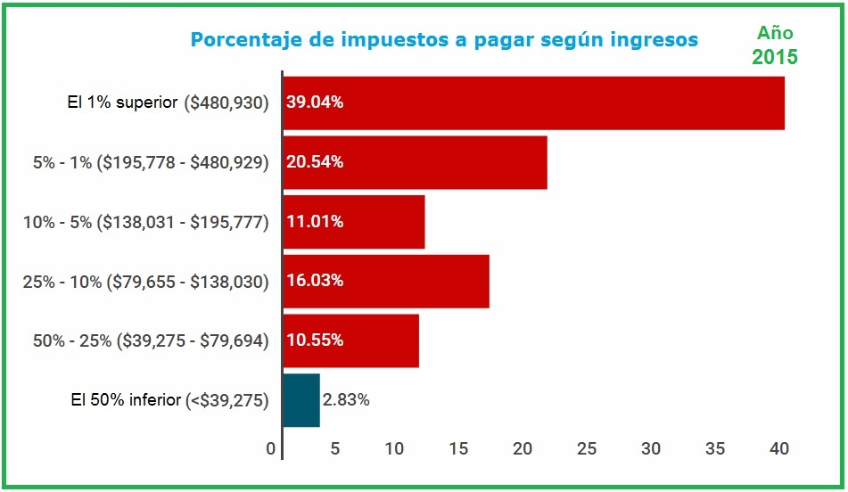 Cuanto paga  por pais ? 